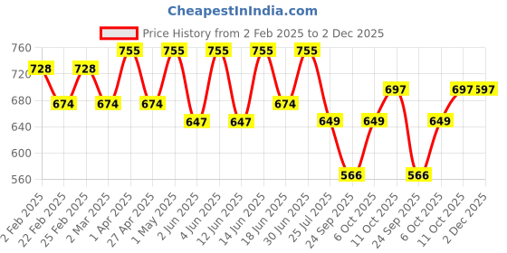 myntra.com VYMO Fit & Flare Midi Dress vymo Price History Graph from 2 Feb 2025 to 2 Dec 2025