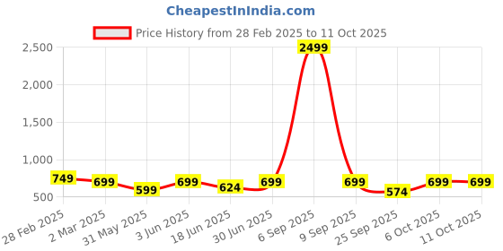 myntra.com VYMO Flared Sleeve Fit & Flare Dress vymo Price History Graph from 28 Feb 2025 to 11 Oct 2025