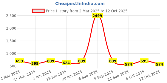 myntra.com VYMO Flared Sleeve Fit & Flare Dress vymo Price History Graph from 2 Mar 2025 to 12 Oct 2025