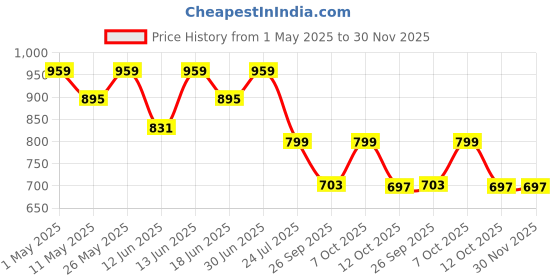 myntra.com VYMO Floral Fit & Flare Midi Dress vymo Price History Graph from 1 May 2025 to 29 Nov 2025