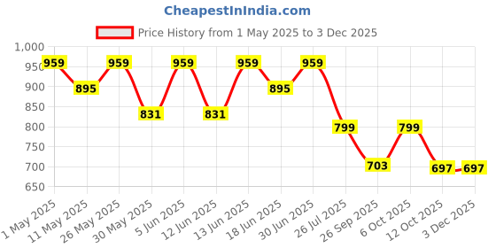 myntra.com VYMO Floral Flutter Sleeve Fit & Flare Maxi Dress vymo Price History Graph from 1 May 2025 to 1 Dec 2025