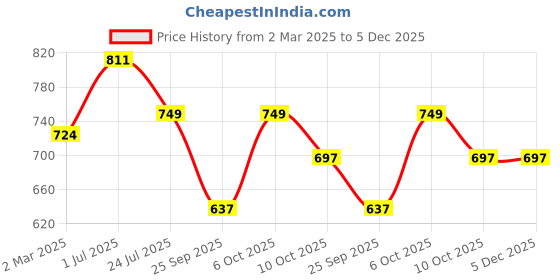 myntra.com VYMO Floral Print Fit & Flare Dress vymo Price History Graph from 2 Mar 2025 to 5 Dec 2025
