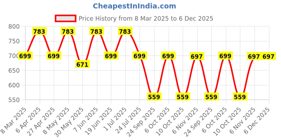 myntra.com VYMO Floral Print Fit & Flare Dress vymo Price History Graph from 8 Mar 2025 to 5 Dec 2025