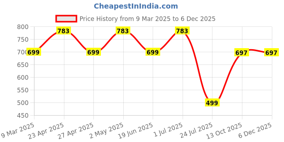 myntra.com VYMO Floral Print Fit & Flare Dress vymo Price History Graph from 9 Mar 2025 to 5 Dec 2025