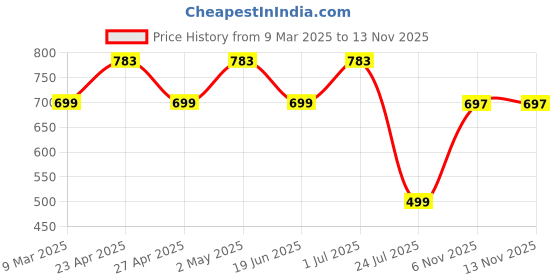 myntra.com VYMO Floral Print Fit & Flare Dress vymo Price History Graph from 9 Mar 2025 to 12 Nov 2025
