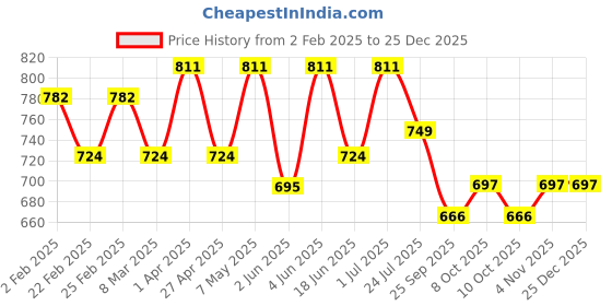 myntra.com VYMO Floral Print Fit & Flare Maxi Dress vymo Price History Graph from 2 Feb 2025 to 24 Dec 2025