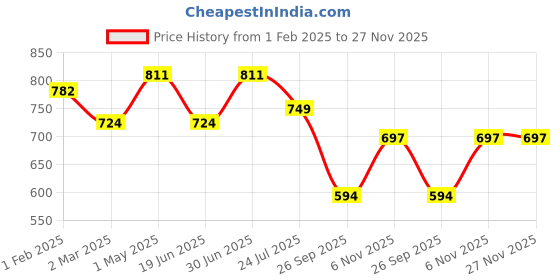 myntra.com VYMO Floral Print Fit & Flare Maxi Dress vymo Price History Graph from 1 Feb 2025 to 27 Nov 2025