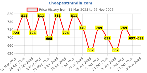 myntra.com VYMO Floral Print Fit & Flare Maxi Dress vymo Price History Graph from 11 Mar 2025 to 25 Nov 2025