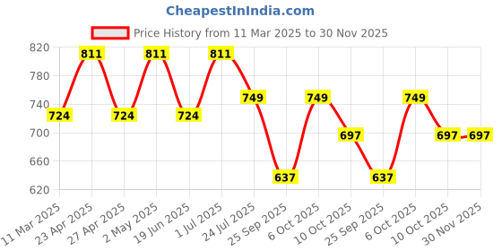 myntra.com VYMO Floral Print Fit & Flare Maxi Dress vymo Price History Graph from 11 Mar 2025 to 30 Nov 2025