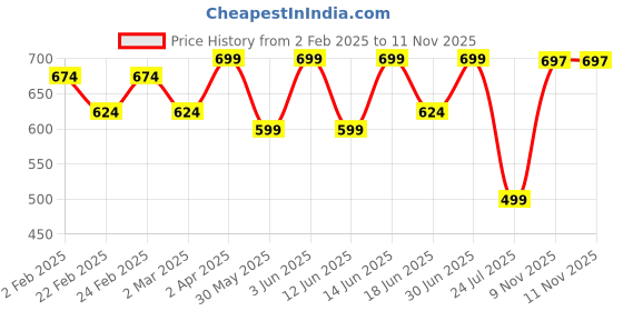 myntra.com VYMO Floral Print Fit & Flare Mini Dress vymo Price History Graph from 2 Feb 2025 to 11 Nov 2025