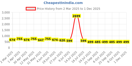 myntra.com VYMO Floral Print Twisted Top vymo Price History Graph from 2 Mar 2025 to 1 Dec 2025