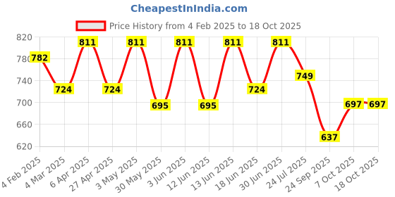 myntra.com VYMO Floral Printed Square Neck Smocked Tiered Fit & Flare Midi Dress vymo Price History Graph from 4 Feb 2025 to 18 Oct 2025