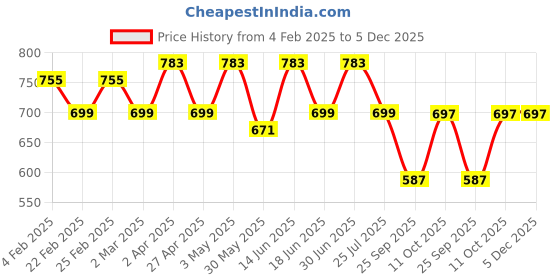 myntra.com VYMO Floral Printed Wrap Dress With High-Low Hem vymo Price History Graph from 4 Feb 2025 to 5 Dec 2025