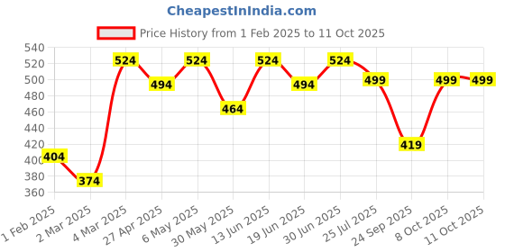 myntra.com VYMO Flutter Sleeve Ruffles Styled Back Crop Top vymo Price History Graph from 1 Feb 2025 to 10 Oct 2025