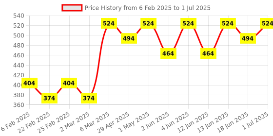 myntra.com VYMO Flutter Sleeve Ruffles Styled Back Crop Top vymo Price History Graph from 6 Feb 2025 to 1 Jul 2025