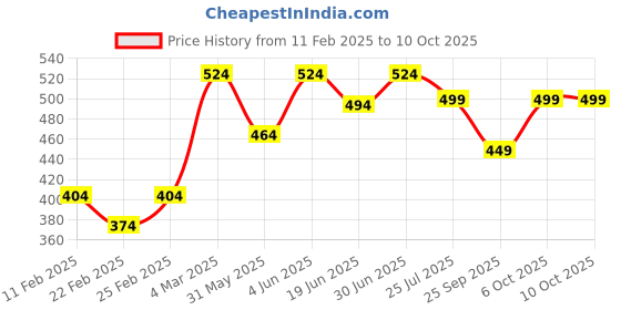 myntra.com VYMO Flutter Sleeve Ruffles Styled Back Crop Top vymo Price History Graph from 11 Feb 2025 to 9 Oct 2025