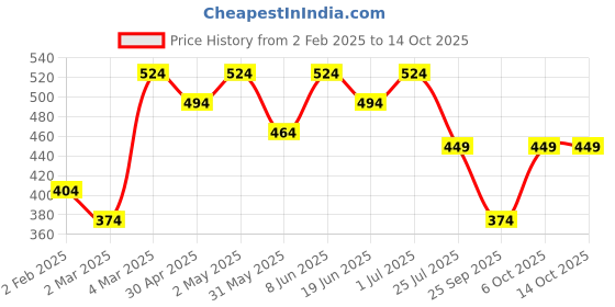 myntra.com VYMO Geometric Print Smocked Peplum Crop Top vymo Price History Graph from 2 Feb 2025 to 13 Oct 2025