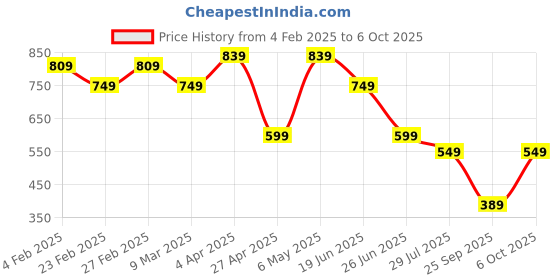myntra.com VYMO Geometric Print Sweetheart Neck Twisted Bralette Top vymo Price History Graph from 4 Feb 2025 to 6 Oct 2025