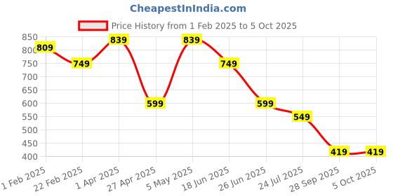 myntra.com VYMO Geometric Print Sweetheart Neck Twisted Bralette Top vymo Price History Graph from 1 Feb 2025 to 4 Oct 2025