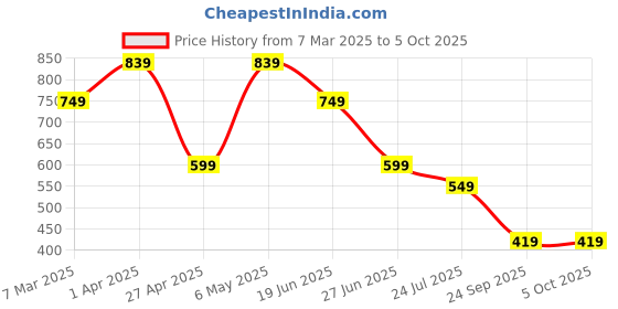myntra.com VYMO Geometric Print Sweetheart Neck Twisted Bralette Top vymo Price History Graph from 7 Mar 2025 to 4 Oct 2025