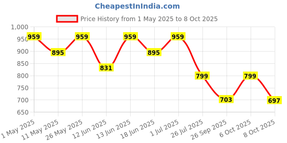 myntra.com VYMO Geometric Printed Smocked Shoulder Straps Fit & Flare Maxi Dress vymo Price History Graph from 1 May 2025 to 8 Oct 2025