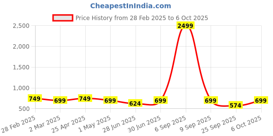 myntra.com VYMO Print Bell Sleeve Fit & Flare Dress vymo Price History Graph from 28 Feb 2025 to 6 Oct 2025
