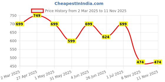 myntra.com VYMO Print Bell Sleeve Fit & Flare Dress vymo Price History Graph from 2 Mar 2025 to 10 Nov 2025