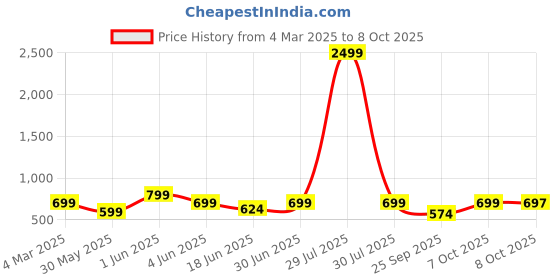 myntra.com VYMO Print Bell Sleeve Fit & Flare Dress vymo Price History Graph from 4 Mar 2025 to 4 Oct 2025