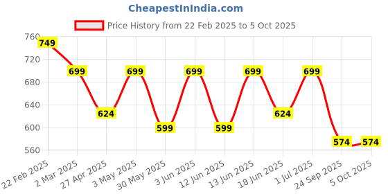 myntra.com VYMO Print Fit & Flare Dress vymo Price History Graph from 22 Feb 2025 to 4 Oct 2025