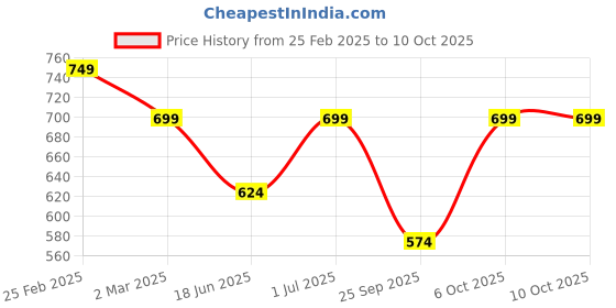 myntra.com VYMO Print Fit & Flare Dress vymo Price History Graph from 25 Feb 2025 to 10 Oct 2025