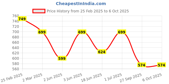 myntra.com VYMO Print Fit & Flare Dress vymo Price History Graph from 25 Feb 2025 to 4 Oct 2025