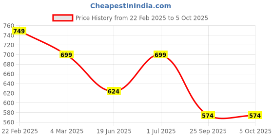 myntra.com VYMO Print Fit & Flare Dress vymo Price History Graph from 22 Feb 2025 to 4 Oct 2025