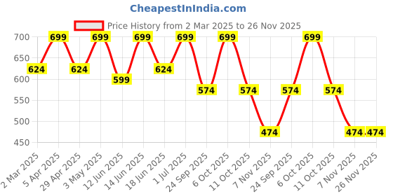 myntra.com VYMO Print Fit & Flare Dress vymo Price History Graph from 2 Mar 2025 to 25 Nov 2025