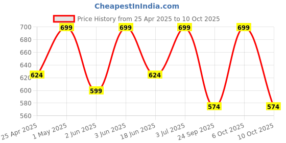 myntra.com VYMO Print Fit & Flare Dress vymo Price History Graph from 25 Apr 2025 to 6 Oct 2025