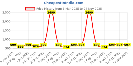 myntra.com VYMO Print Fit & Flare Maxi Dress vymo Price History Graph from 8 Mar 2025 to 24 Nov 2025