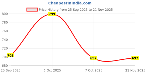 myntra.com VYMO Print Fit & Flare Midi Dress vymo Price History Graph from 25 Sep 2025 to 21 Nov 2025