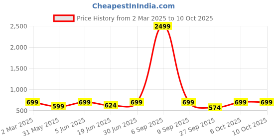 myntra.com VYMO Print Flared Sleeve Fit & Flare Dress vymo Price History Graph from 2 Mar 2025 to 9 Oct 2025