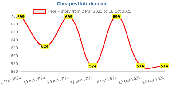 myntra.com VYMO Print Flared Sleeve Fit & Flare Dress vymo Price History Graph from 2 Mar 2025 to 14 Oct 2025