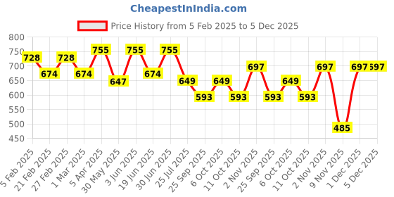myntra.com VYMO Shoulder Straps Smocked Fit & Flare Maxi Dress vymo Price History Graph from 5 Feb 2025 to 5 Dec 2025