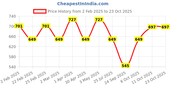 myntra.com VYMO Shoulder Straps Tiered Fit & Flare Dress vymo Price History Graph from 2 Feb 2025 to 22 Oct 2025