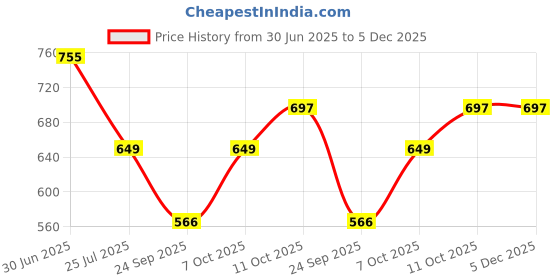 myntra.com VYMO Smocked Fit & Flare Maxi Dress vymo Price History Graph from 30 Jun 2025 to 5 Dec 2025
