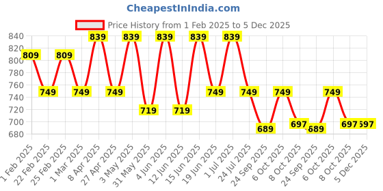 myntra.com VYMO Striped Puff Sleeve Square Neck Tiered Fit & Flared Midi Dress vymo Price History Graph from 1 Feb 2025 to 5 Dec 2025