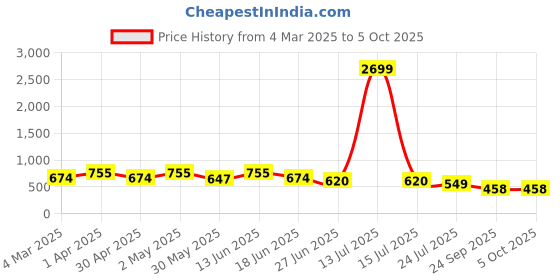 myntra.com VYMO Top vymo Price History Graph from 4 Mar 2025 to 4 Oct 2025