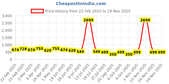 myntra.com VYMO Twisted Top vymo Price History Graph from 22 Feb 2025 to 19 Nov 2025