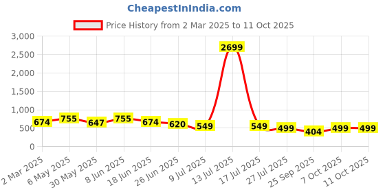 myntra.com VYMO Twisted Top vymo Price History Graph from 2 Mar 2025 to 4 Oct 2025