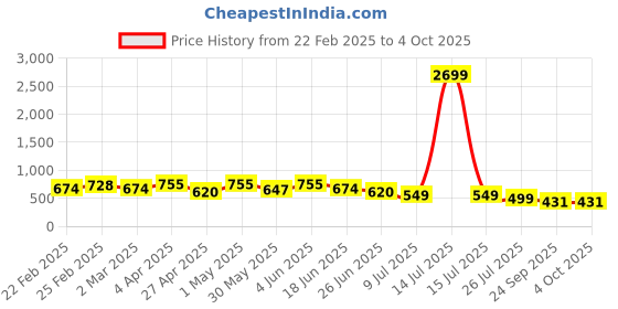myntra.com VYMO Twisted Top vymo Price History Graph from 22 Feb 2025 to 4 Oct 2025