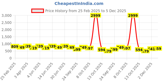 myntra.com VYMO Women Fit and Flare Midi Dress vymo Price History Graph from 25 Feb 2025 to 5 Dec 2025