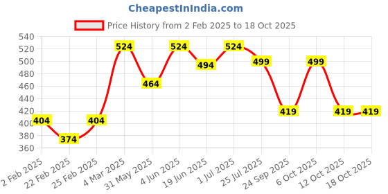 myntra.com VYMO Women Flutter Sleeve Ruffles Styled Back Crop Top vymo Price History Graph from 2 Feb 2025 to 18 Oct 2025