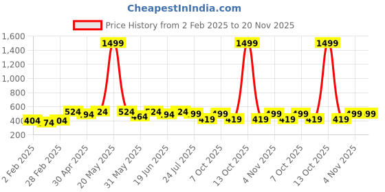 myntra.com VYMO Women Flutter Sleeve Ruffles Styled Back Crop Top vymo Price History Graph from 2 Feb 2025 to 20 Nov 2025