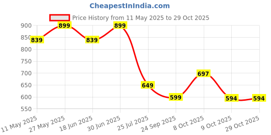 myntra.com VYMO Women Puff Sleeve Empire Mini Dress vymo Price History Graph from 11 May 2025 to 28 Oct 2025